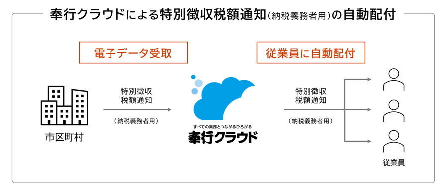 ニュース20231221）業界初！ OBC、令和6年度より開始される住民税