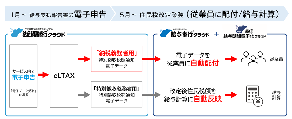 ニュース20231221）業界初！ OBC、令和6年度より開始される住民税