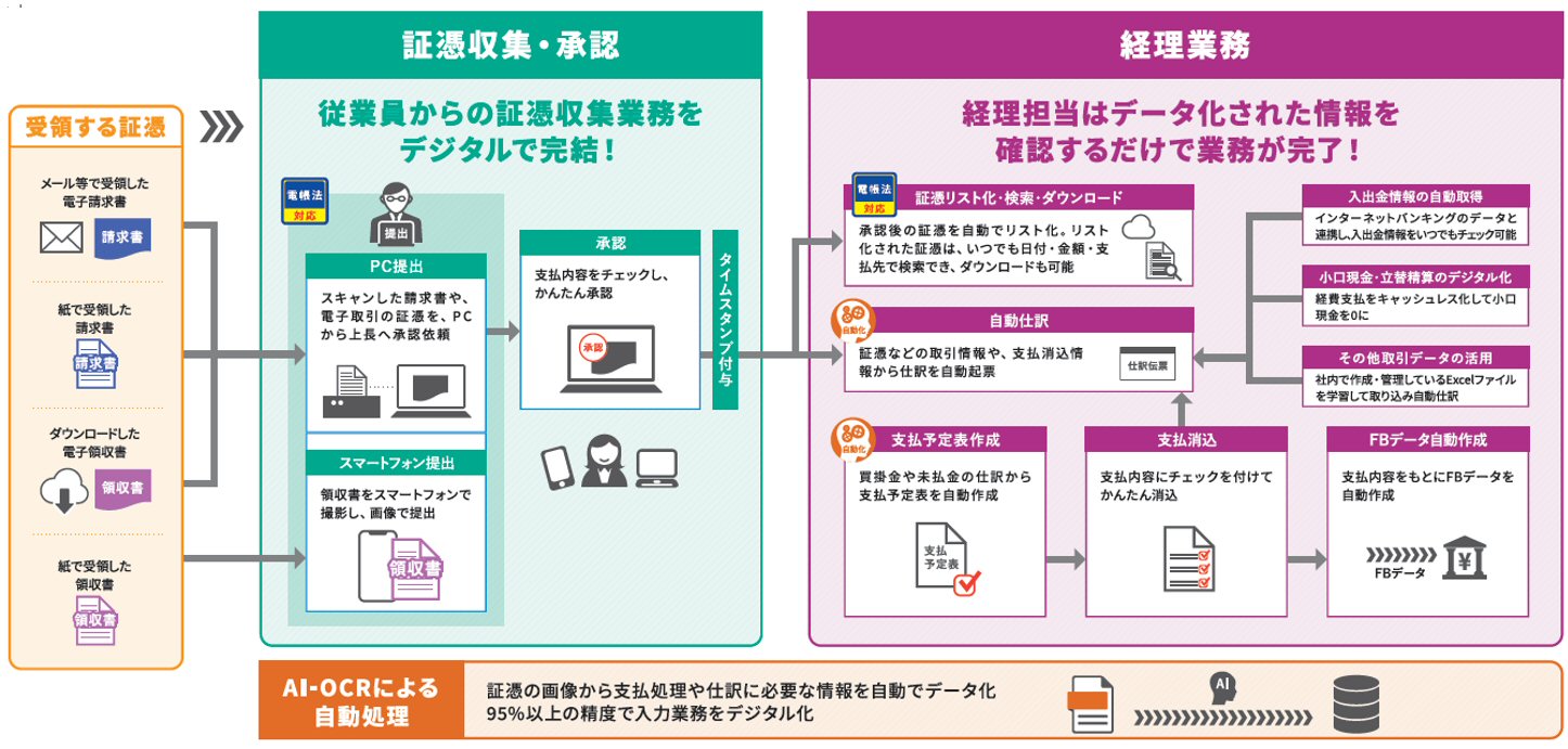 電子帳簿保存法に対応した経理業務のDXを可能に 『勘定奉行