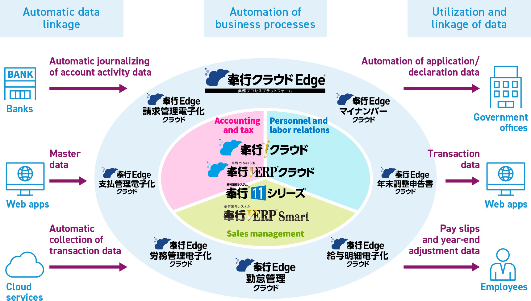 Automatic data linkage,Automation of business processes,Utilization and linkage of data,Automatic journalizing of account activity data,Master data,Automatic collection of transaction data,Automation of application/declaration data,Transaction data,Pay slips and year-end adjustment data,Banks,Web apps,Cloud services,Government offices,Employees,