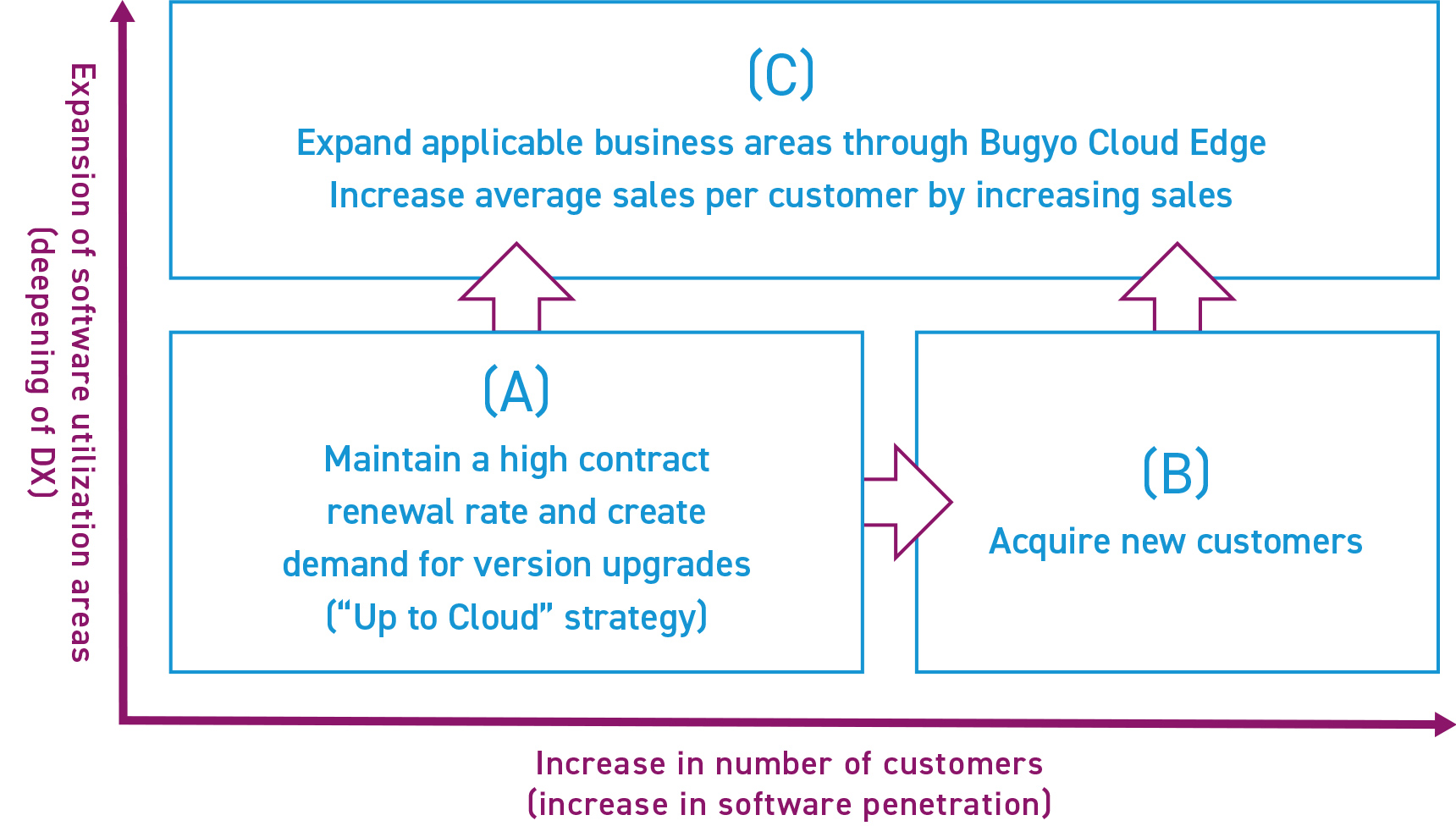 Expansion of software utilization areas (deepening of DX),Increase in number of customers (increase in software penetration),(A) Maintain a high contract renewal rate and create demand for version upgrades (“Up to Cloud” strategy),(B) Acquire new customers,(C) Expand applicable business areas through Bugyo Cloud Edge,Increase average sales per customer by increasing sales