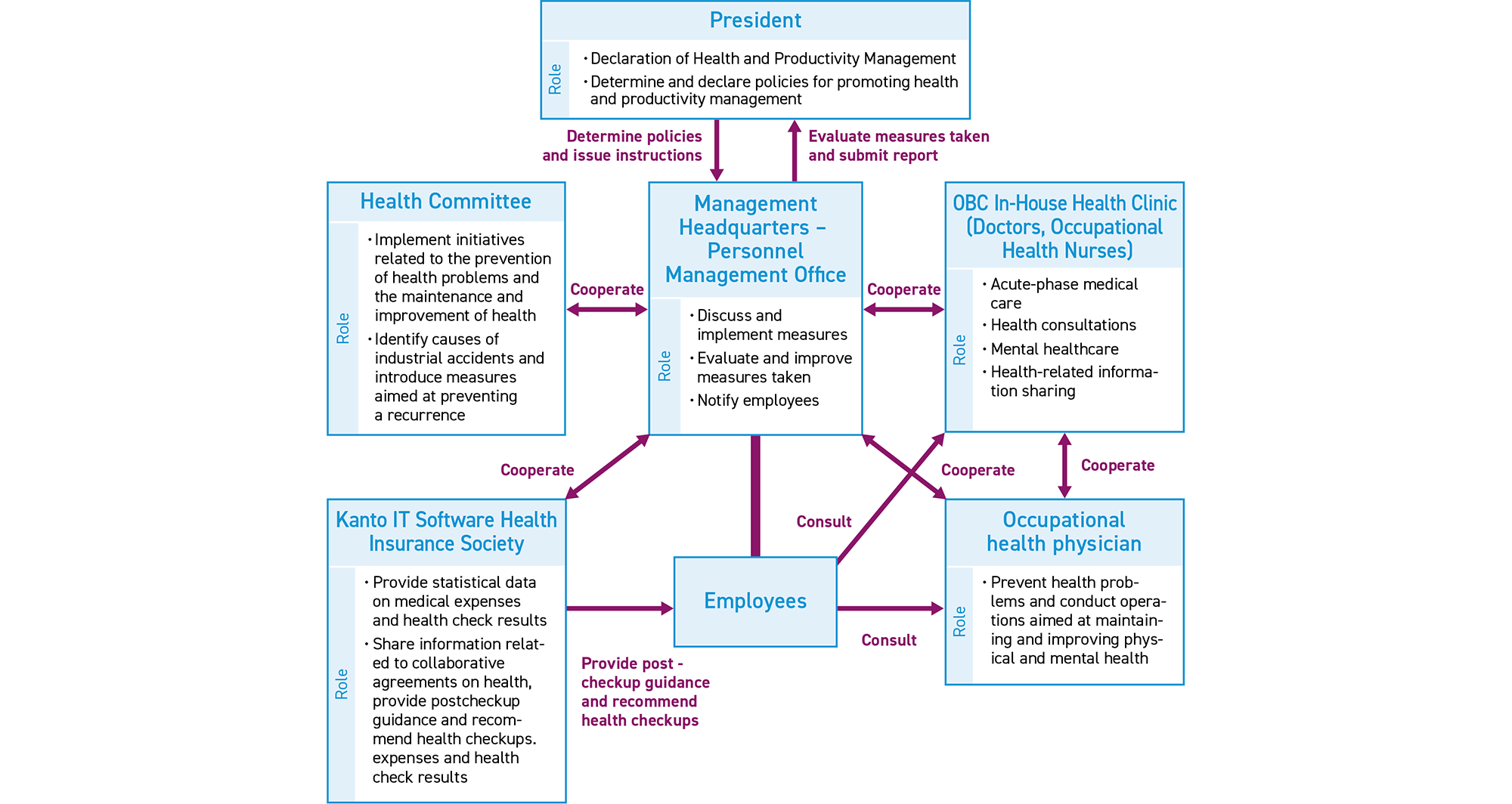 Implementation Structure