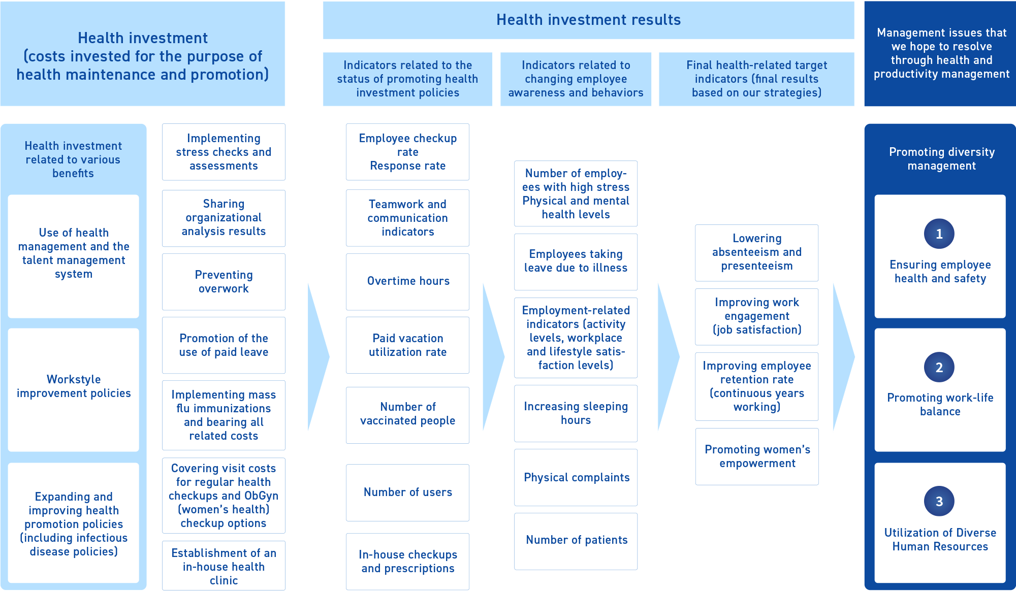 Health and Productivity Management Strategy Map