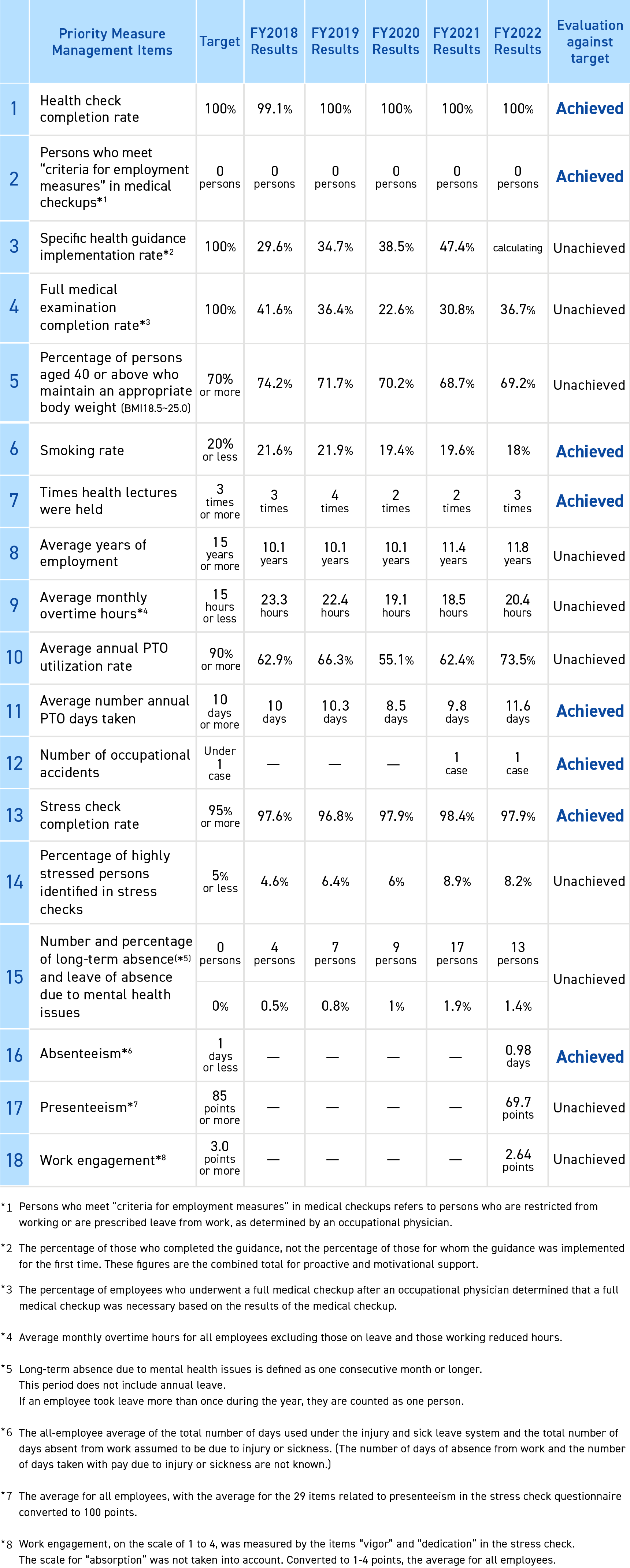 Results of efforts to address Key Measures and Targets