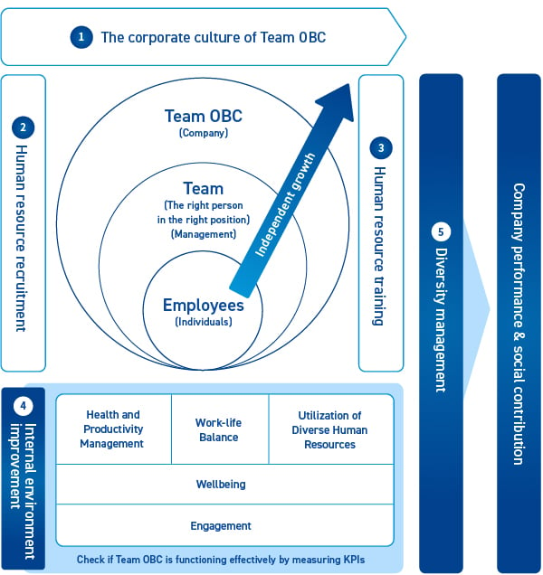OBC Human Resource Strategy Map