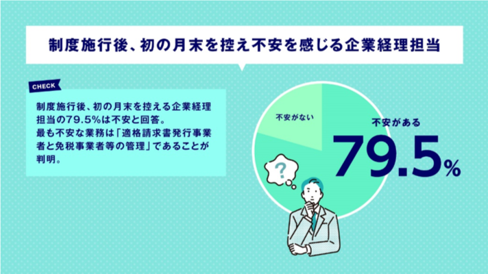 施行後、初の月末が不安な経理担当は79.5％