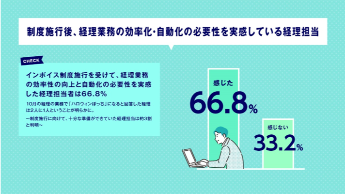 施行を受けて、経理業務の効率化・自動化の必要性を感じた経理担当は66.8％