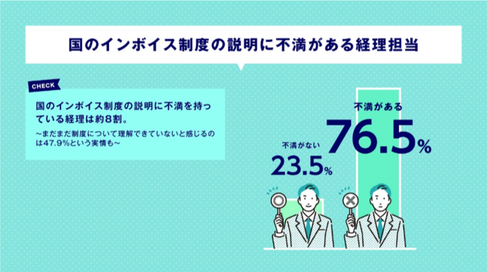 国のインボイス制度の説明に不満がある経理担当は76.5％