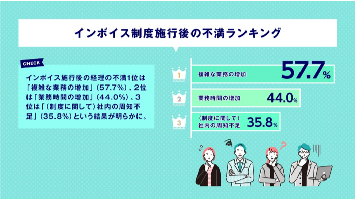 インボイス制度施行後の不満ランキング1位の複雑な業務の増加は57.7％、2位の業務時間の増加は44％、3位の社内の周知不足は35.8％