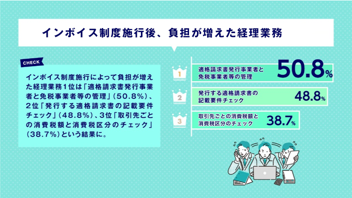 施行後、時間がかかってしまった業務1位の適格請求書発行事業者と免税事業者等の管理は50.8％、2位の発行する適格請求書の記載要項チェックは48.8％、3位の社内の周知不足は38.7％