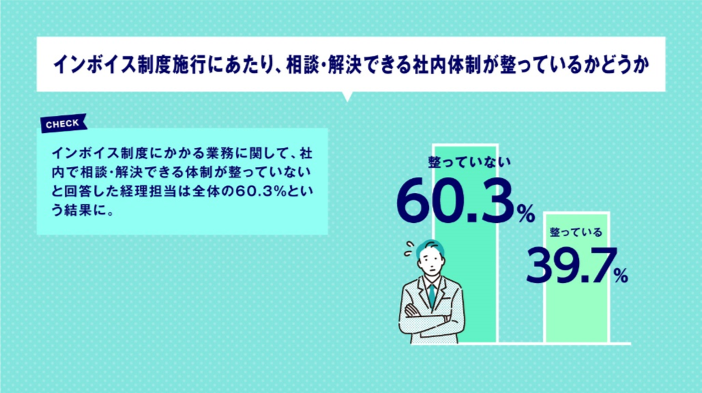 制度に関する業務を相談・解決できる社内体制が整っていない経理担当は60.3％、整っているは39.7％