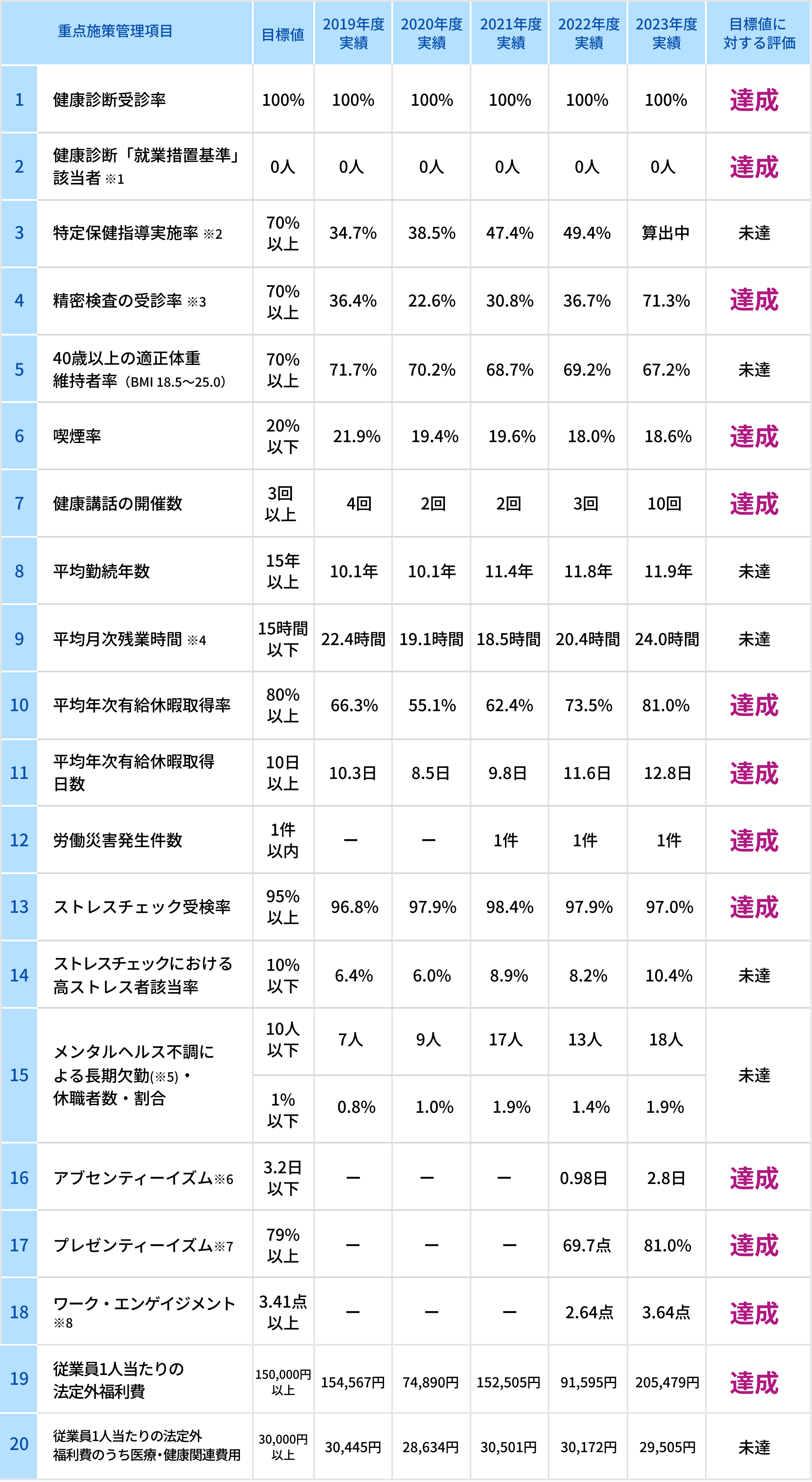 重点施策・目標への取り組み成果