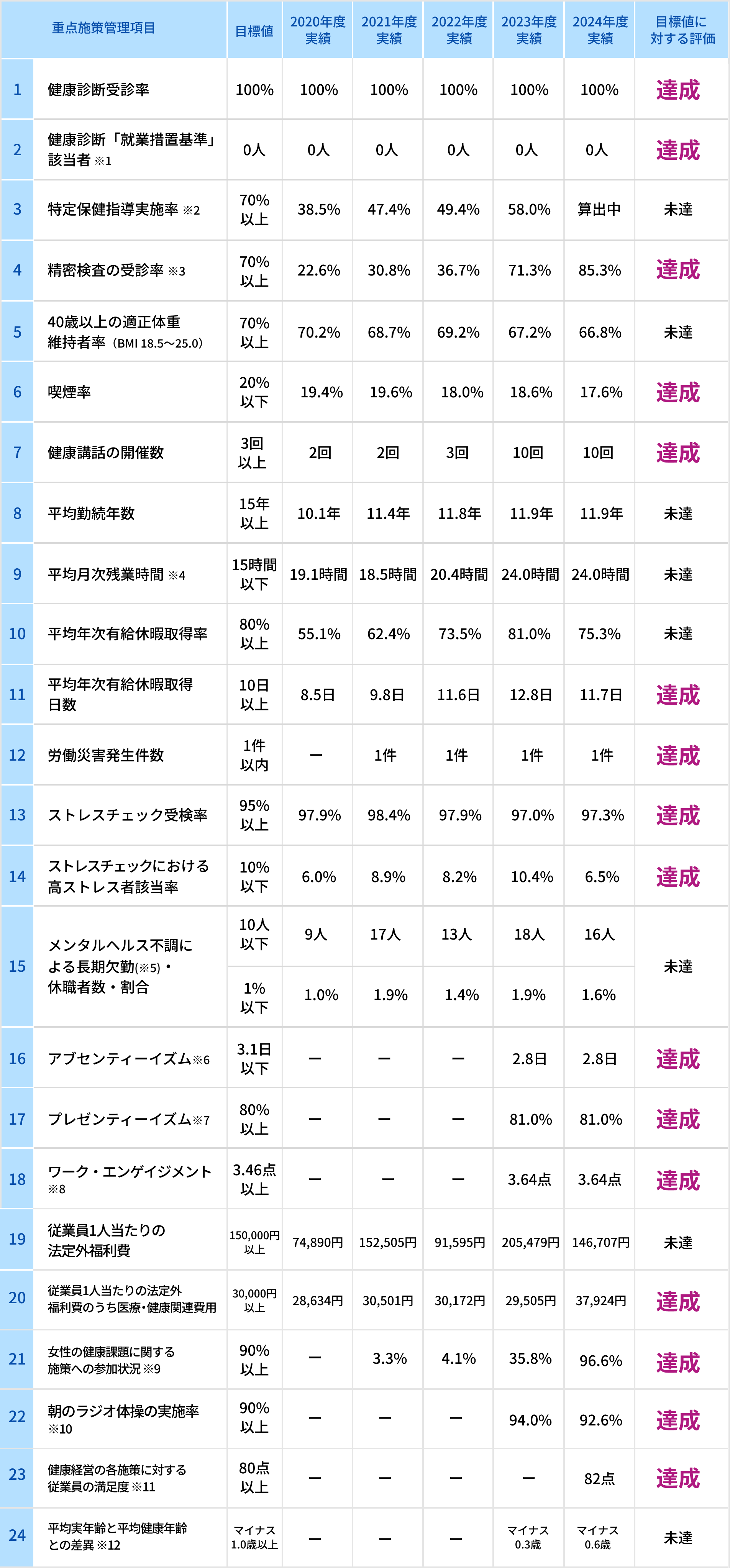 重点施策・目標への取り組み成果