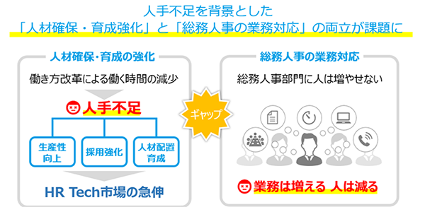 「人材確保・育成の強化」と「総務人事の業務対応」とのギャップ