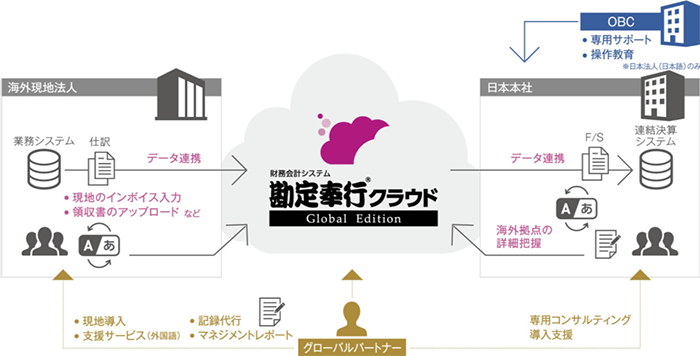 図：勘定奉行クラウドGlobal Editionのデータ連携図